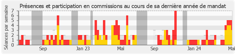 Participation commissions-annee de Béatrice Roullaud