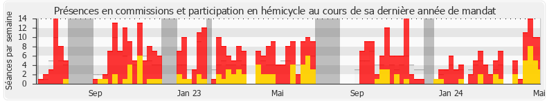 Participation globale-annee de Béatrice Roullaud