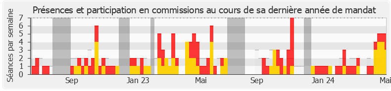 Participation commissions-legislature de Béatrice Roullaud