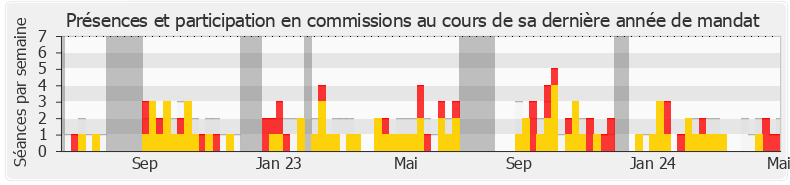 Participation commissions-annee de Belkhir Belhaddad