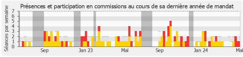 Participation commissions-legislature de Belkhir Belhaddad