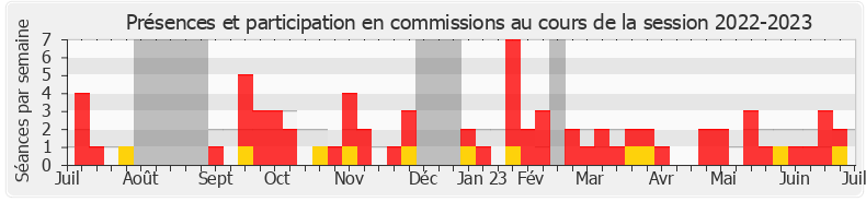 Participation commissions-20222023 de Bénédicte Auzanot