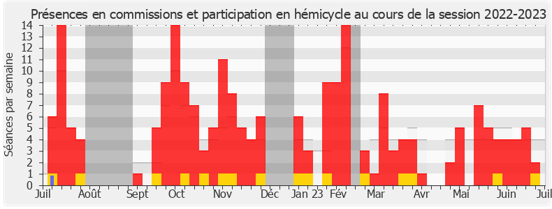 Participation globale-20222023 de Bénédicte Auzanot