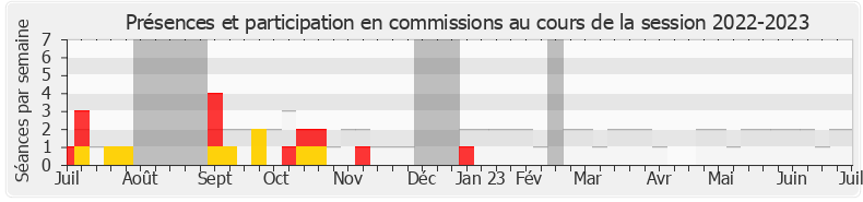 Participation commissions-20222023 de Bénédicte Taurine