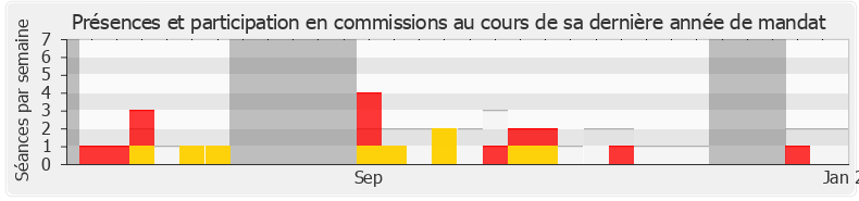 Participation commissions-annee de Bénédicte Taurine