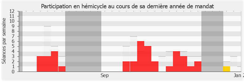 Participation hemicycle-annee de Bénédicte Taurine
