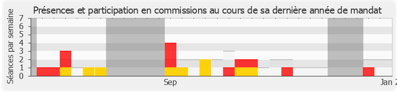 Participation commissions-legislature de Bénédicte Taurine