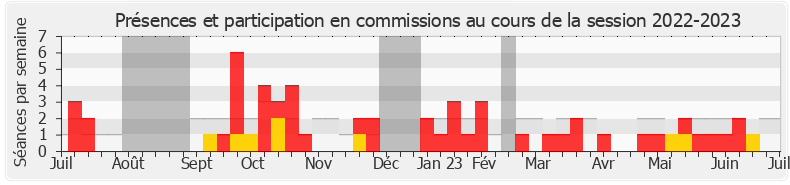 Participation commissions-20222023 de Benjamin Dirx