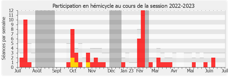 Participation hemicycle-20222023 de Benjamin Dirx