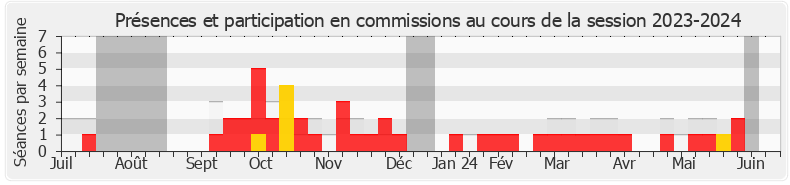 Participation commissions-20232024 de Benjamin Dirx