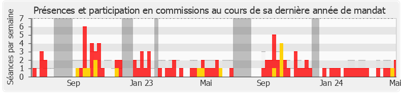 Participation commissions-annee de Benjamin Dirx