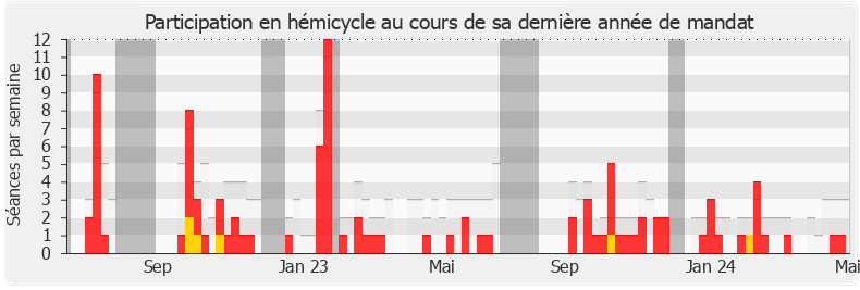 Participation hemicycle-annee de Benjamin Dirx