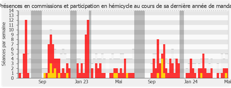 Participation globale-annee de Benjamin Dirx