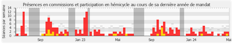 Participation globale-annee de Benjamin Dirx