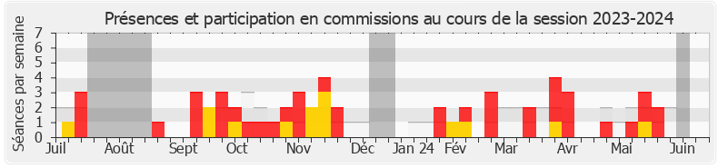 Participation commissions-20232024 de Benjamin Haddad