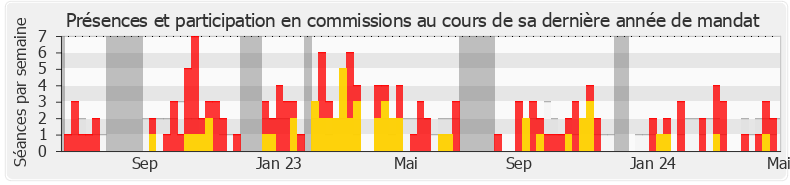 Participation commissions-annee de Benjamin Haddad