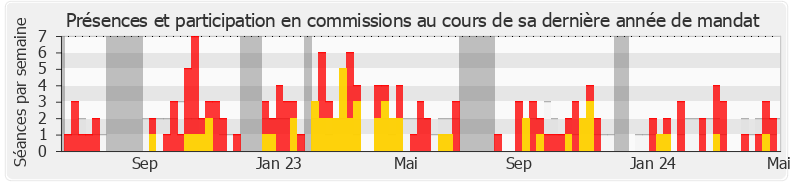 Participation commissions-legislature de Benjamin Haddad