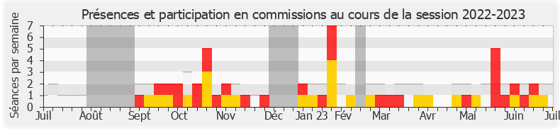 Participation commissions-20222023 de Benjamin Lucas-Lundy