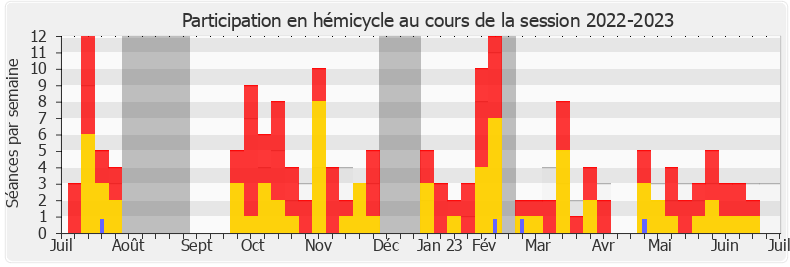 Participation hemicycle-20222023 de Benjamin Lucas-Lundy