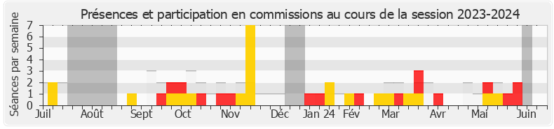 Participation commissions-20232024 de Benjamin Lucas-Lundy