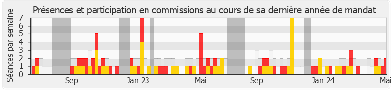 Participation commissions-legislature de Benjamin Lucas-Lundy