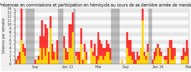 Participation globale-legislature de Benjamin Lucas-Lundy