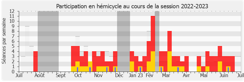 Participation hemicycle-20222023 de Benjamin Saint-Huile