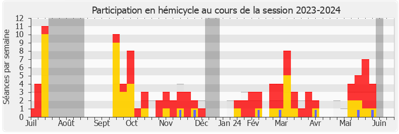 Participation hemicycle-20232024 de Benjamin Saint-Huile