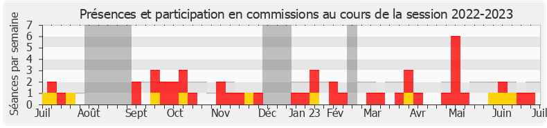 Participation commissions-20222023 de Benoît Bordat