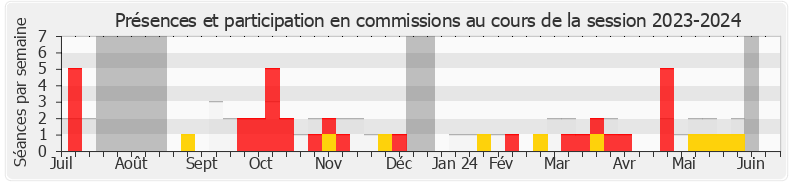 Participation commissions-20232024 de Benoît Bordat