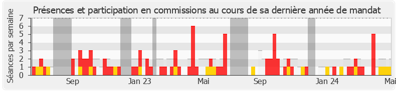 Participation commissions-annee de Benoît Bordat