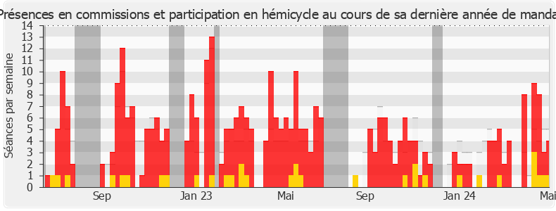 Participation globale-annee de Benoît Bordat