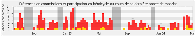 Participation globale-annee de Benoît Bordat