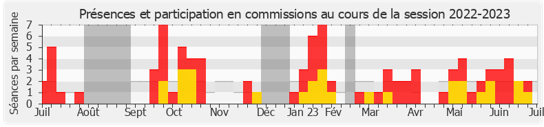 Participation commissions-20222023 de Benoit Mournet