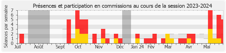 Participation commissions-20232024 de Benoit Mournet