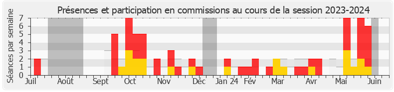 Participation commissions-20232024 de Benoit Mournet