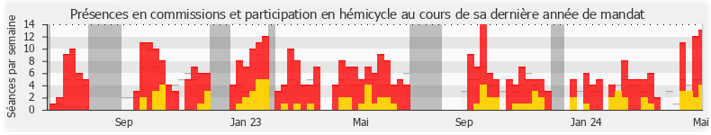 Participation globale-annee de Benoit Mournet