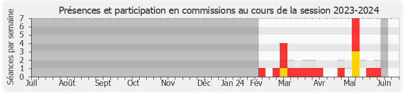 Participation commissions-20232024 de Bérangère Couillard