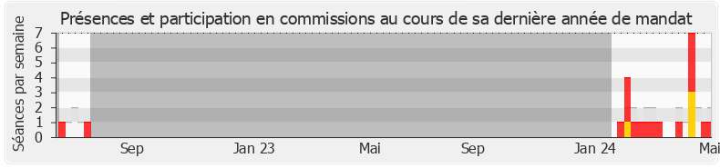 Participation commissions-annee de Bérangère Couillard