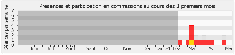 Participation commissions-annee de Bérangère Couillard
