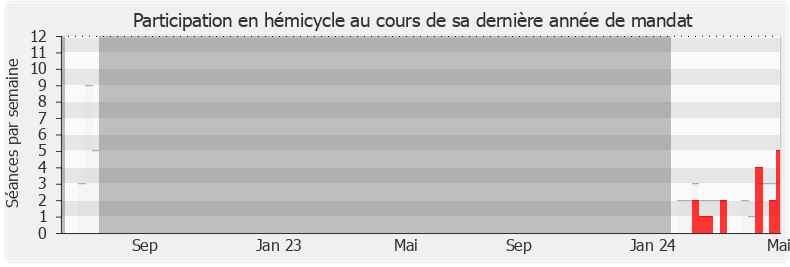 Participation hemicycle-annee de Bérangère Couillard