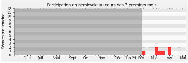 Participation hemicycle-annee de Bérangère Couillard
