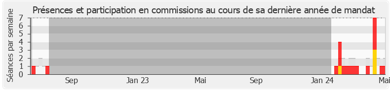 Participation commissions-legislature de Bérangère Couillard