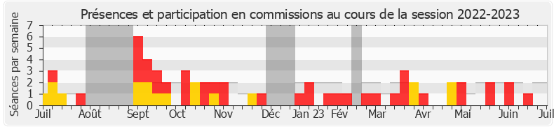 Participation commissions-20222023 de Bertrand Bouyx