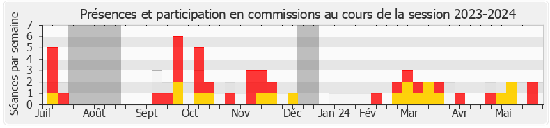 Participation commissions-20232024 de Bertrand Bouyx