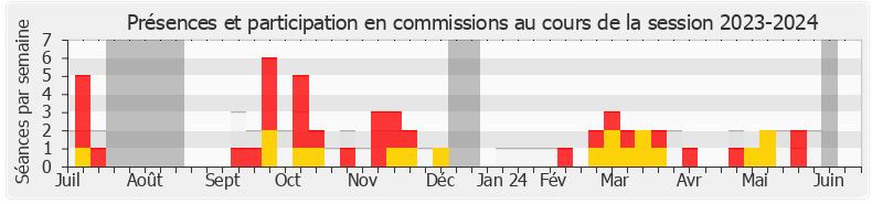 Participation commissions-20232024 de Bertrand Bouyx