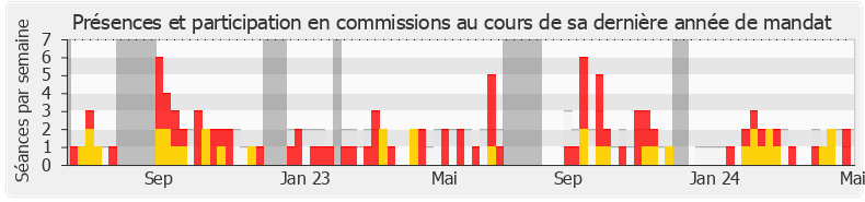 Participation commissions-annee de Bertrand Bouyx