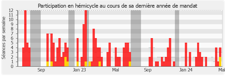 Participation hemicycle-annee de Bertrand Bouyx