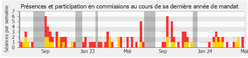Participation commissions-legislature de Bertrand Bouyx