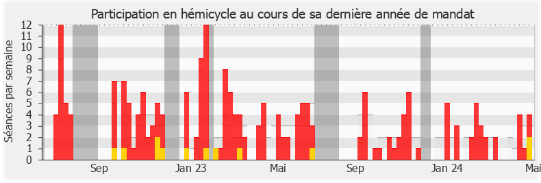 Participation hemicycle-legislature de Bertrand Bouyx